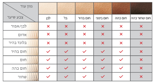 התאמה אישית לגוון העור והשיער שלך
